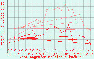 Courbe de la force du vent pour Klippeneck