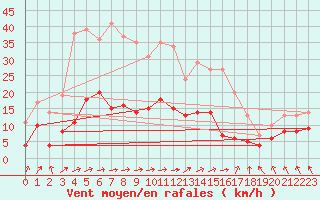 Courbe de la force du vent pour Genthin