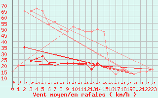 Courbe de la force du vent pour High Wicombe Hqstc