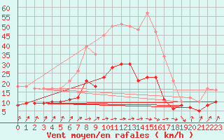 Courbe de la force du vent pour Gelbelsee