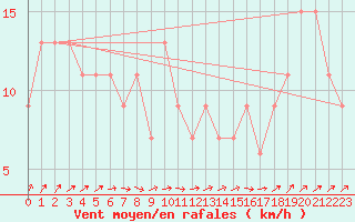 Courbe de la force du vent pour Scampton