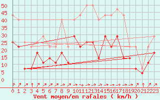 Courbe de la force du vent pour Fokstua Ii