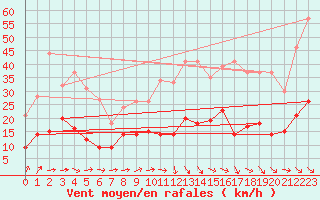 Courbe de la force du vent pour Saint-Jean-de-Minervois (34)