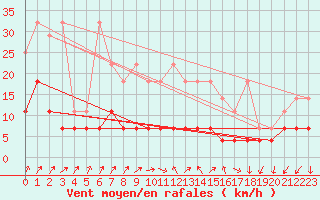 Courbe de la force du vent pour Cottbus