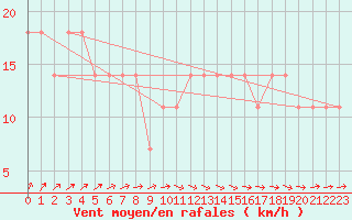 Courbe de la force du vent pour Varkaus Kosulanniemi