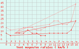 Courbe de la force du vent pour Hohenpeissenberg