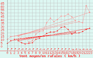 Courbe de la force du vent pour Arras (62)