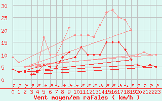 Courbe de la force du vent pour Gardelegen
