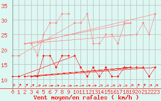 Courbe de la force du vent pour Marnitz