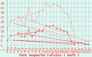 Courbe de la force du vent pour Kaisersbach-Cronhuette
