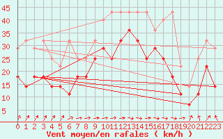 Courbe de la force du vent pour Lauwersoog Aws