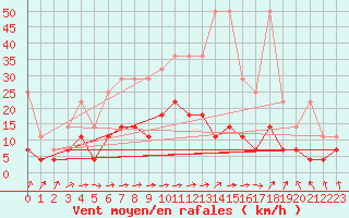 Courbe de la force du vent pour Magdeburg