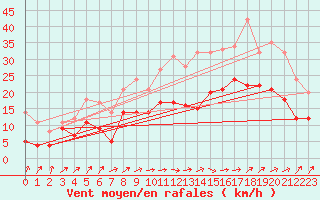 Courbe de la force du vent pour Calais / Marck (62)