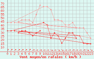 Courbe de la force du vent pour Jomfruland Fyr