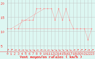 Courbe de la force du vent pour Kemionsaari Kemio Kk