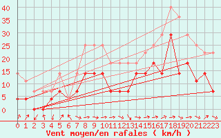 Courbe de la force du vent pour Brasov