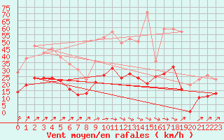 Courbe de la force du vent pour Orly (91)