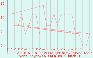 Courbe de la force du vent pour Pyhajarvi Ol Ojakyla