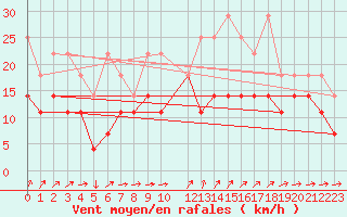 Courbe de la force du vent pour Deuselbach