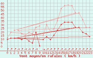 Courbe de la force du vent pour Melun (77)