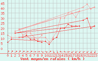 Courbe de la force du vent pour Alistro (2B)