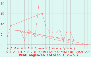 Courbe de la force du vent pour Rostherne No 2