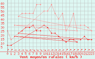 Courbe de la force du vent pour Freudenstadt