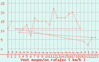 Courbe de la force du vent pour Leconfield