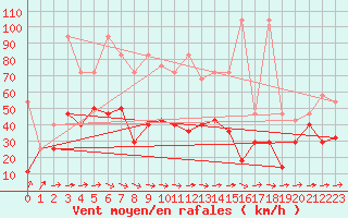 Courbe de la force du vent pour Pribyslav