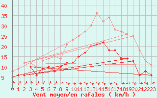 Courbe de la force du vent pour Vinnemerville (76)