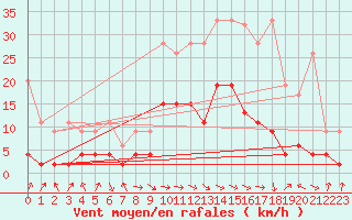 Courbe de la force du vent pour Schiers