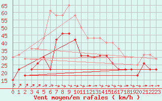 Courbe de la force du vent pour Pointe de Socoa (64)