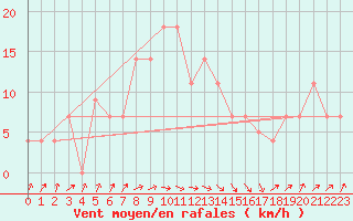 Courbe de la force du vent pour Bet Dagan
