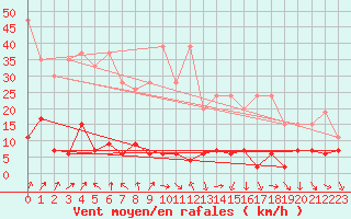 Courbe de la force du vent pour Mosen