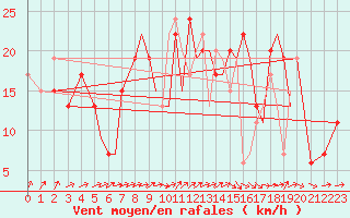 Courbe de la force du vent pour Salamanca / Matacan