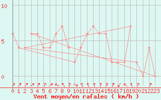 Courbe de la force du vent pour Braintree Andrewsfield