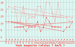 Courbe de la force du vent pour Muenchen-Stadt