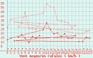 Courbe de la force du vent pour Klippeneck