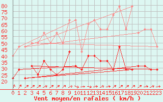 Courbe de la force du vent pour Ernage (Be)