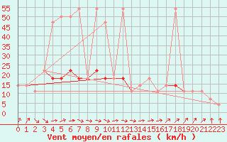 Courbe de la force du vent pour Wien / City