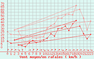 Courbe de la force du vent pour Hyres (83)
