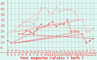 Courbe de la force du vent pour Dunkerque (59)