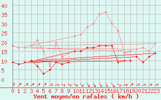 Courbe de la force du vent pour La Selve (02)