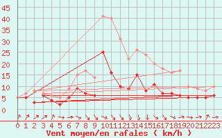 Courbe de la force du vent pour Ueckermuende