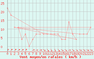 Courbe de la force du vent pour Mullingar