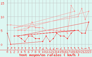 Courbe de la force du vent pour Andernach