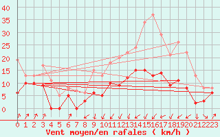 Courbe de la force du vent pour Taurinya (66)