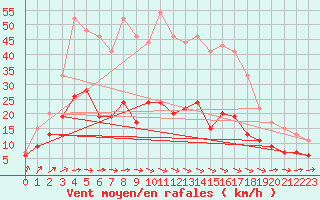 Courbe de la force du vent pour Albi (81)