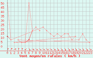 Courbe de la force du vent pour Grossenzersdorf