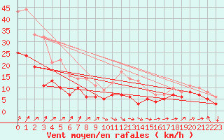 Courbe de la force du vent pour Michelstadt-Vielbrunn